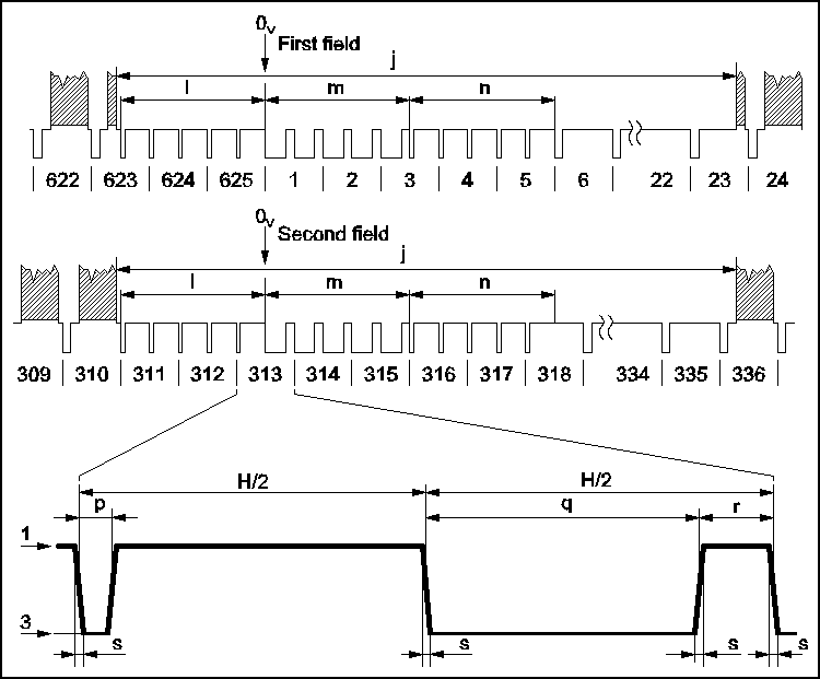 Characteristics of B,G/PAL and M/NTSC television systems